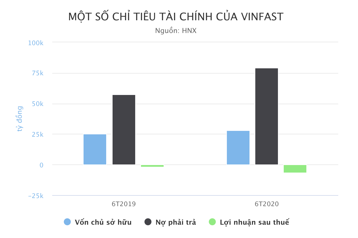VinFast[-]lỗ[-]gần[-]6.600[-]tỷ[-]đồng[-]sau[-]nửa[-]năm